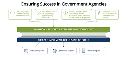 Ensuring Success in Government Agencies