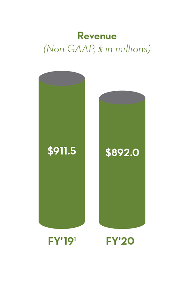 chart revenue