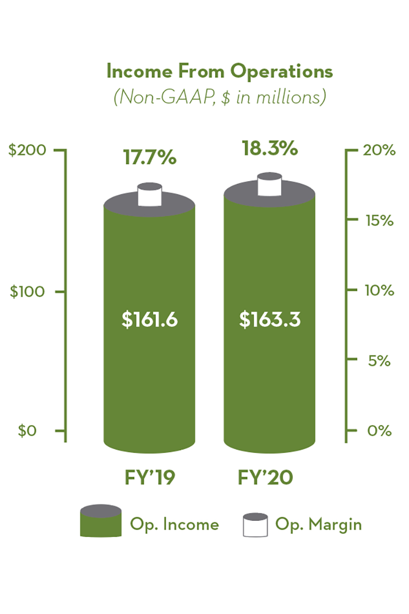 chart income