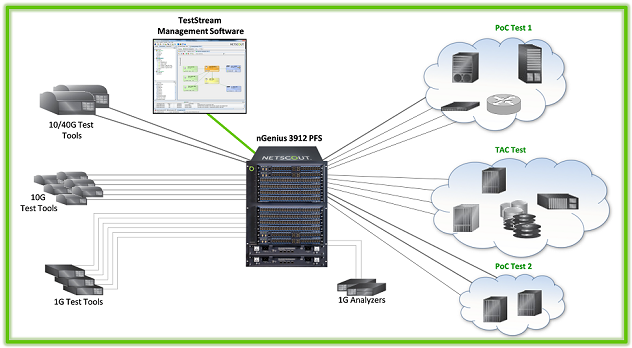 Improved utilization of test tools with NETSCOUT LaaS Solution