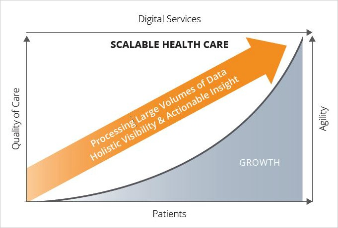 digital transformation in HealthCare