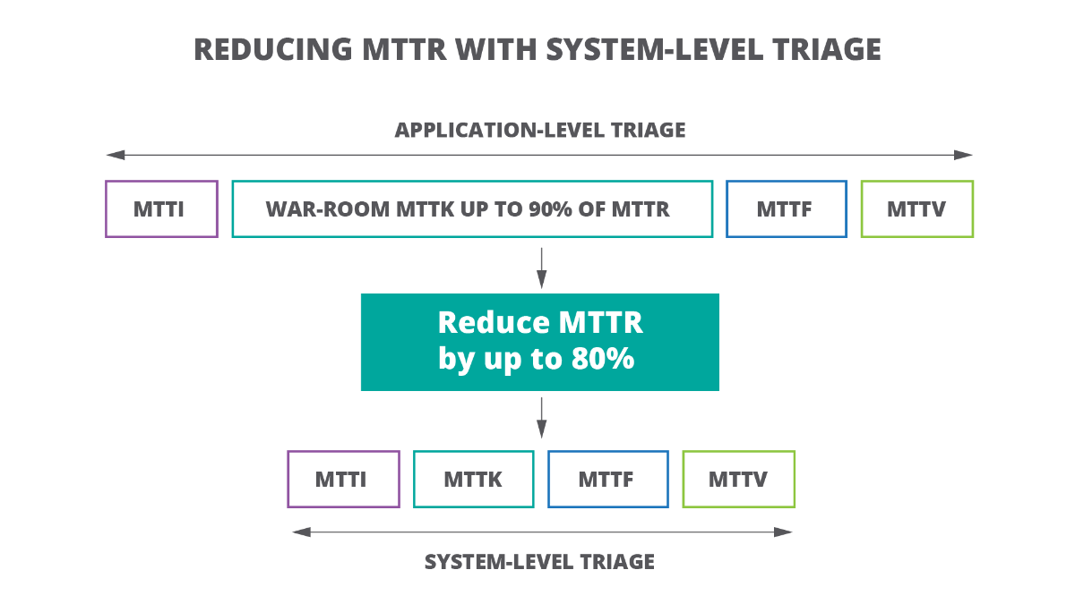 Reducing MTTR