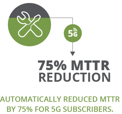 Automatically reduced MTTR by 75% for 5G subscribers