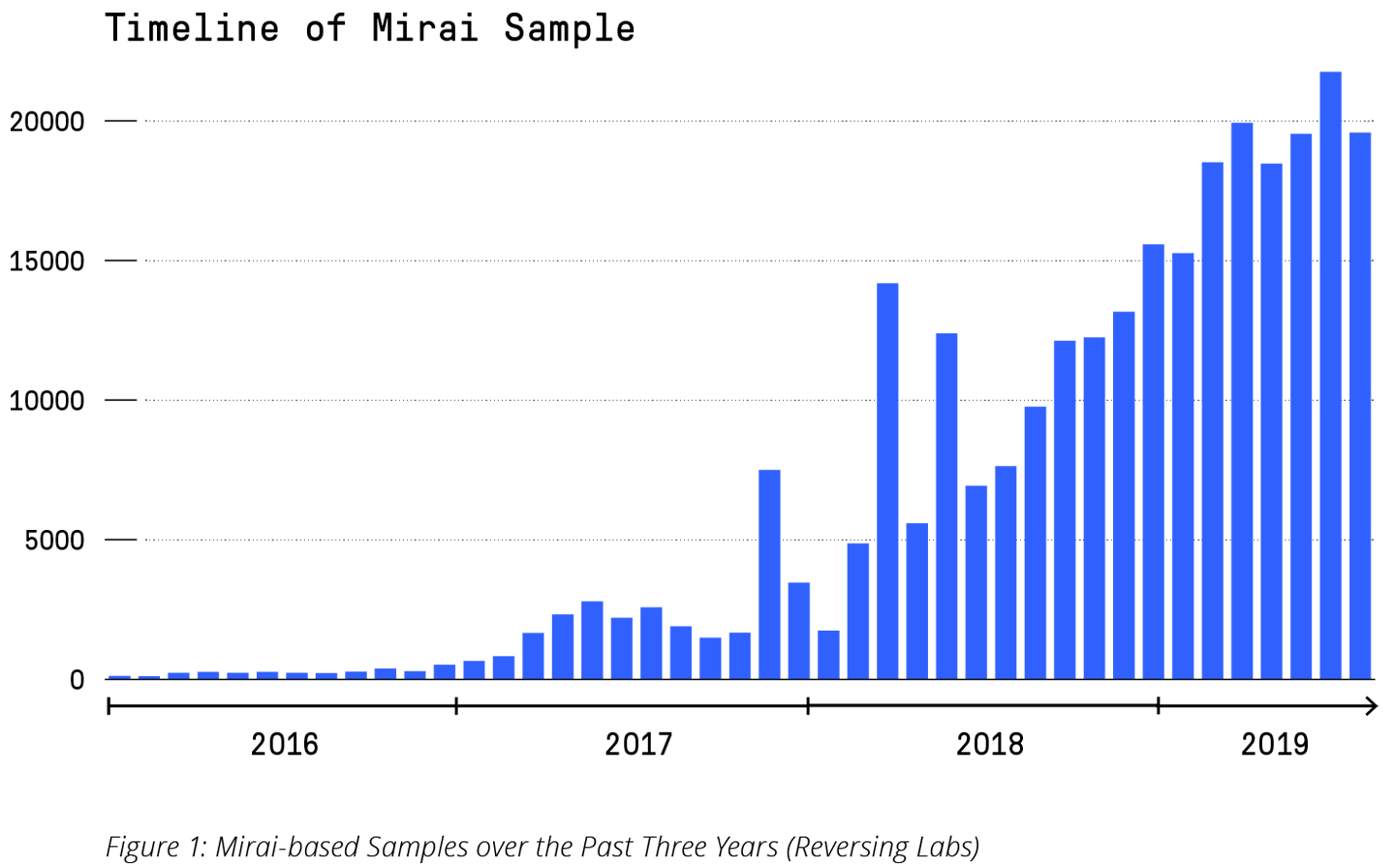 Figure 1: Mirai-based Samples over the Past Three Years (Reversing Labs)