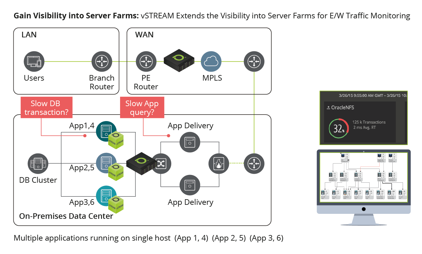 Gain Visibility Into Server Farms diagram