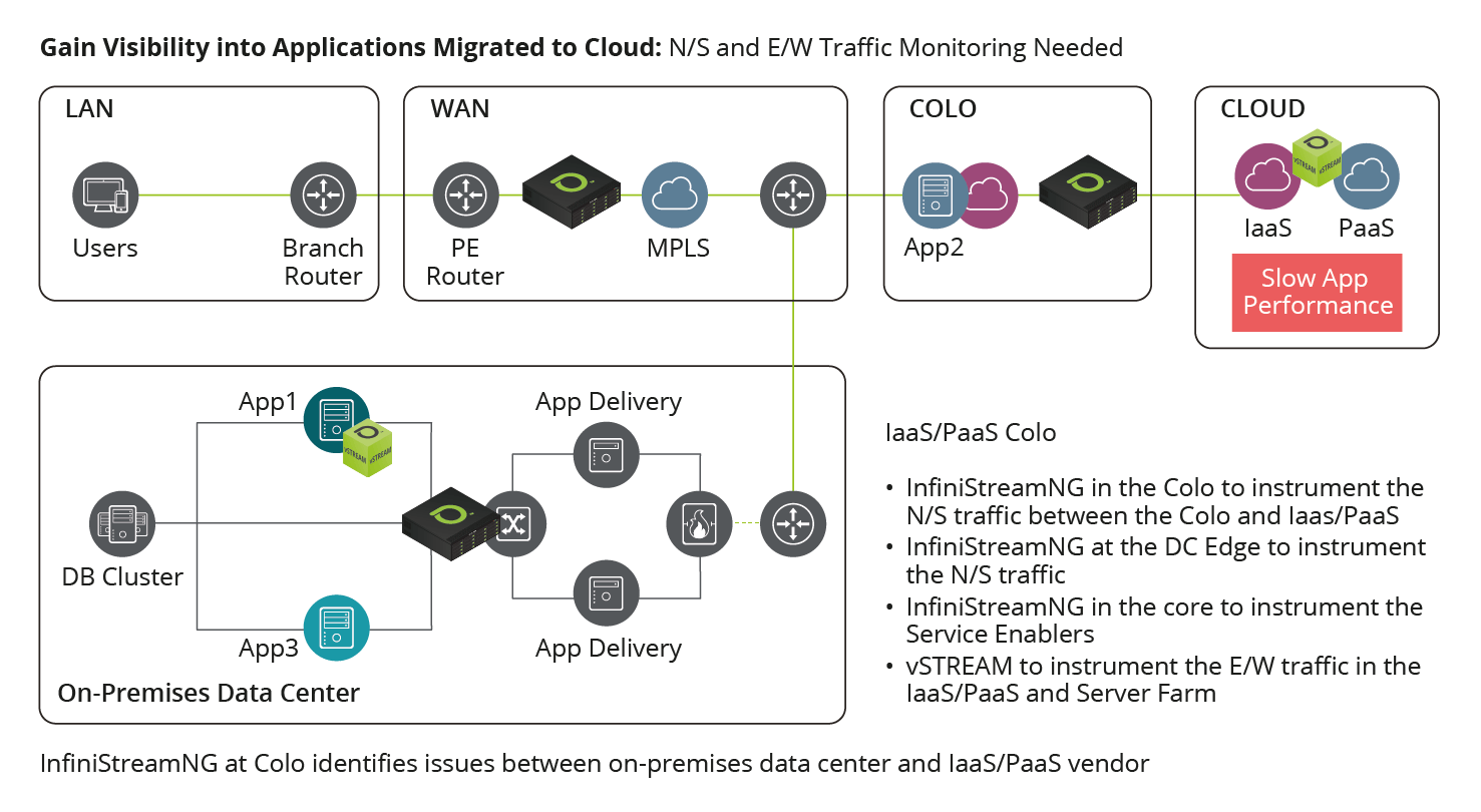 gain visibility into applications migrated to cloud diagram