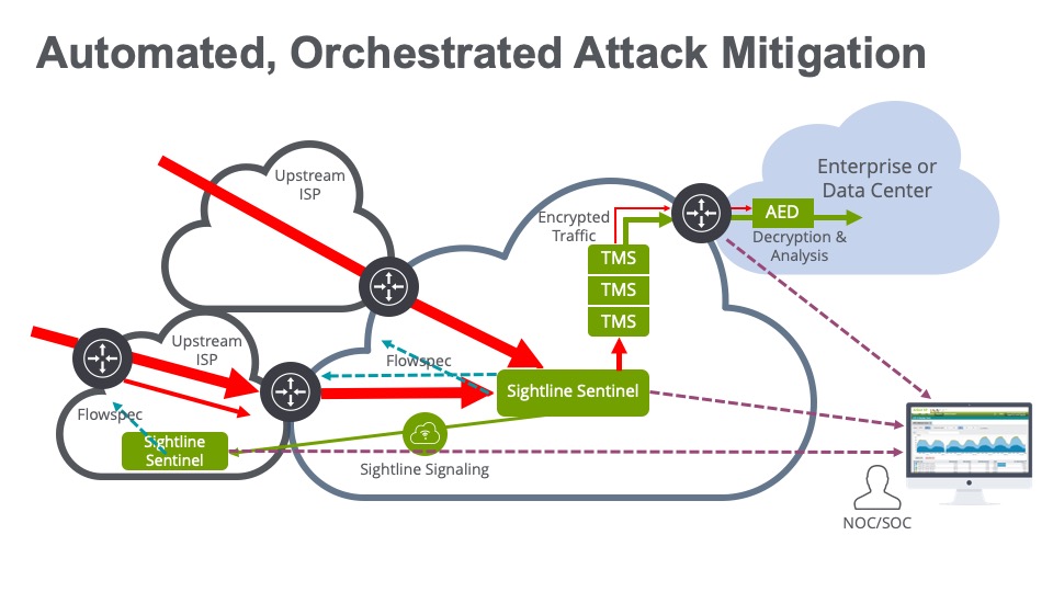 Automated, Orchestrated Attack Mitigation