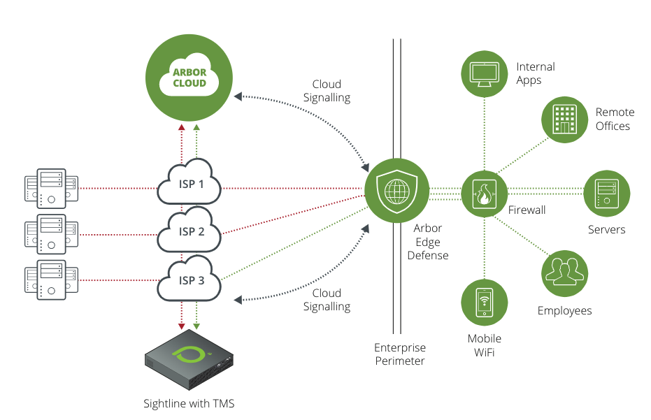 Arbor DDoS Attack Protection Solutions