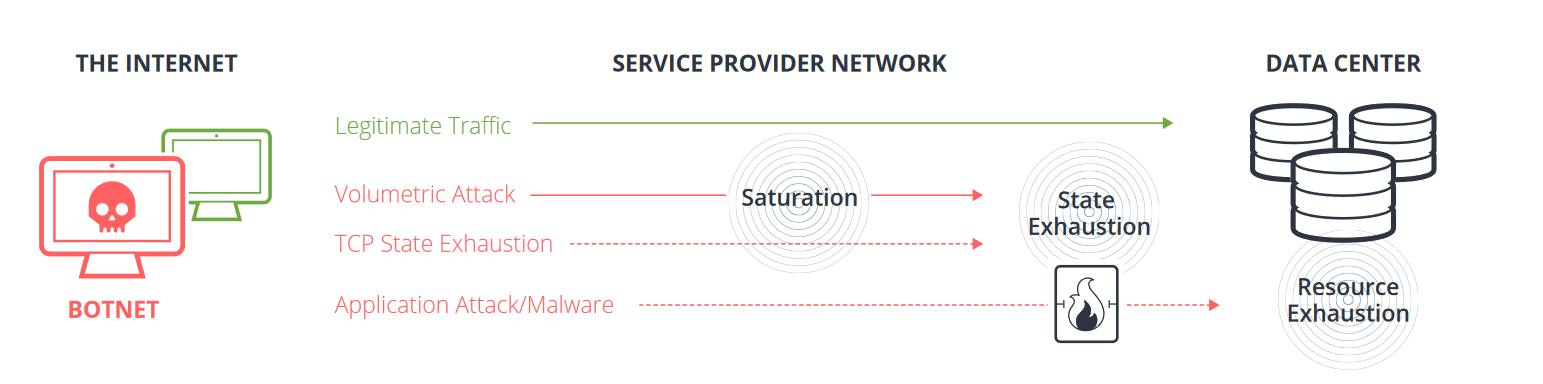 Network Traffic Forensics