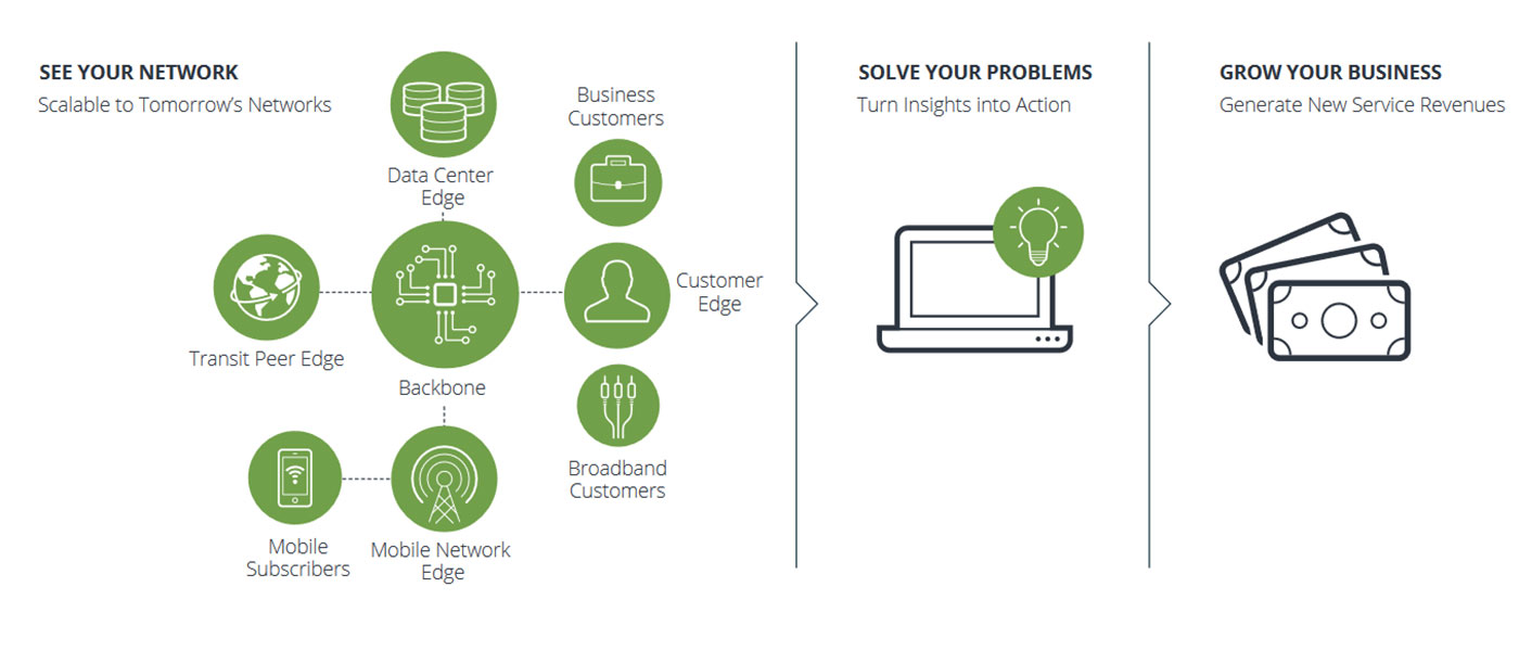 Identify Potential Network Outages & Gain Business Insights to Solve Your Problems