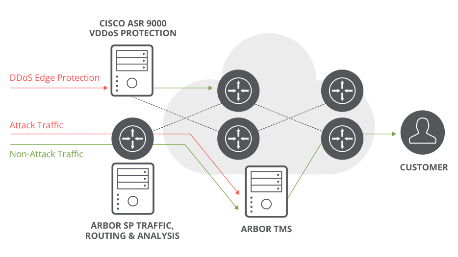 DDoS Mitigator