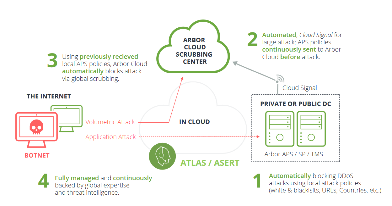 Arbor Managed DDoS Protection Services for Enterprises