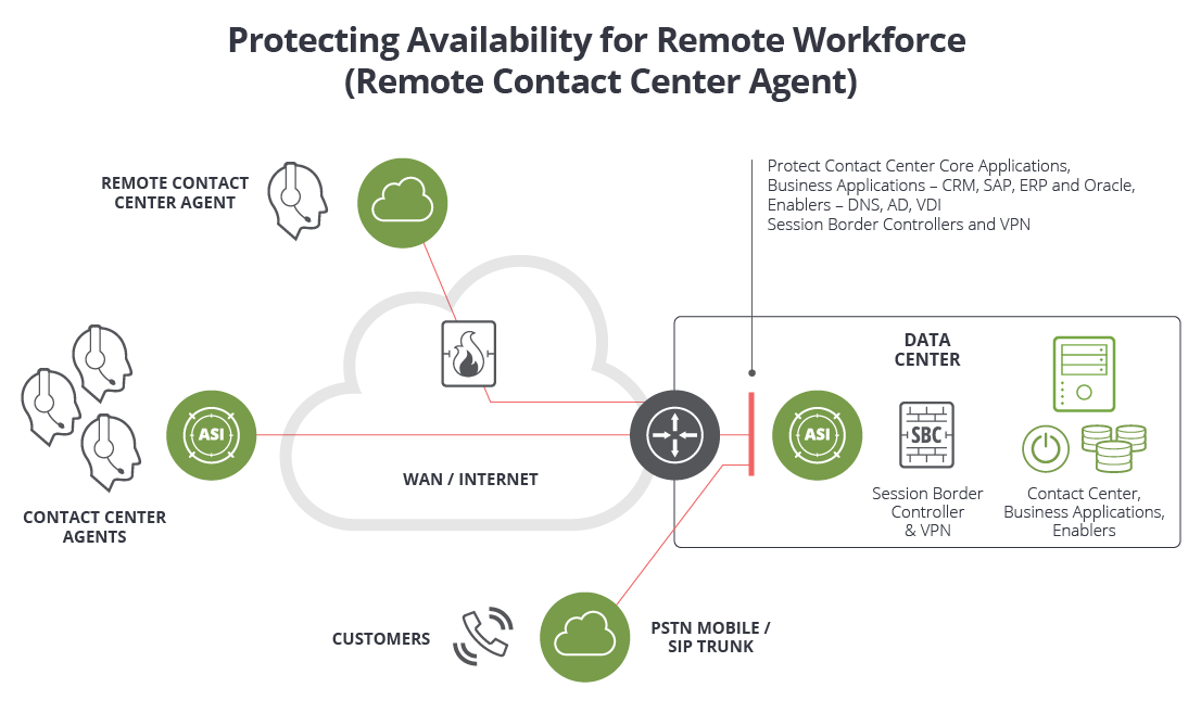 Protecting Availability for Remote Workforce (Remote Contact Center Agent)