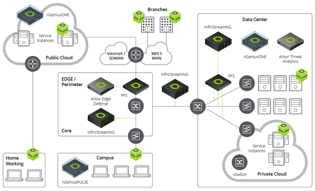 network performance services diagram