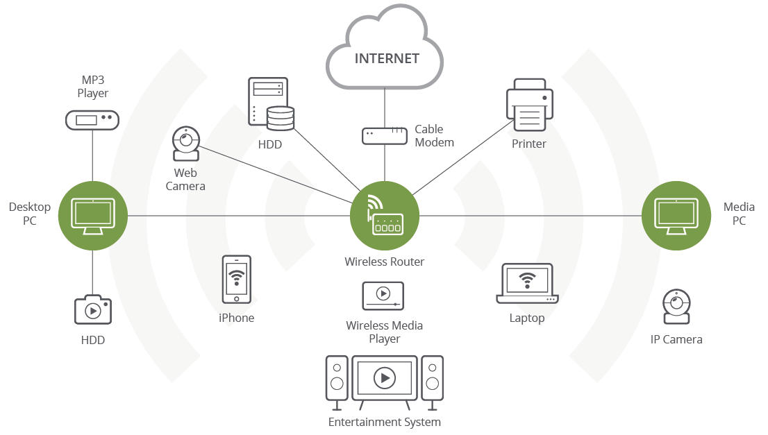 Home Entertainment Devices Network Diagram