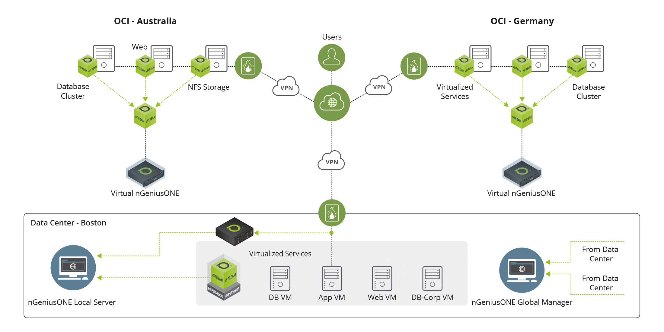 NETSCOUT/Oracle Cloud Infrastructure Integration