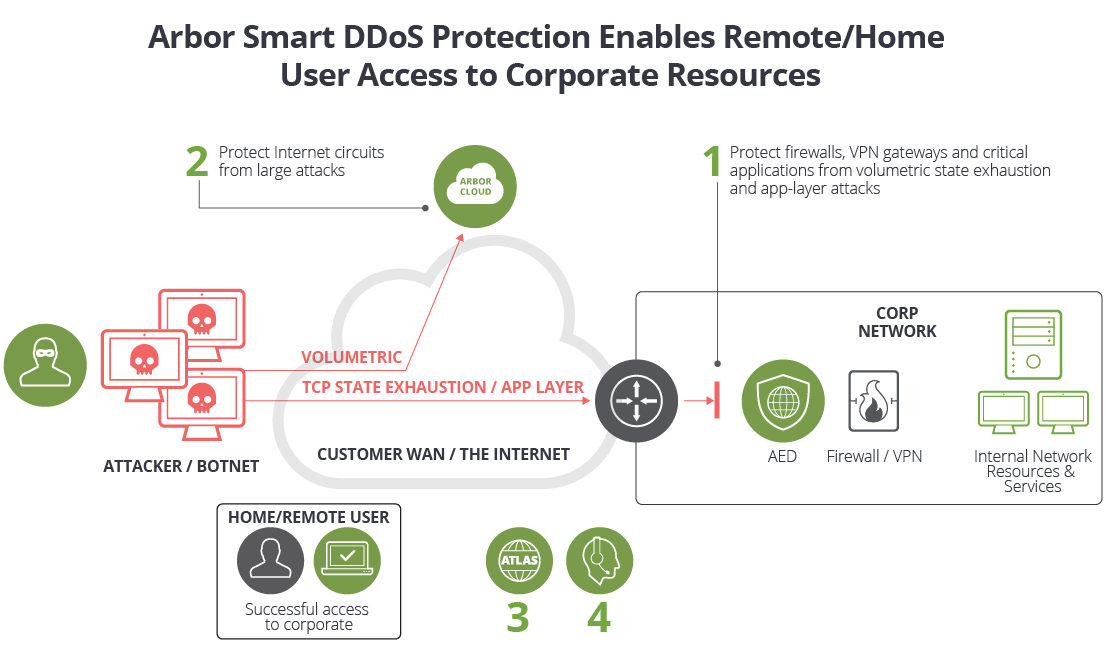 Arbor Smart DDoS Protection Enables Remote/Home Users Access to Corporate Resources