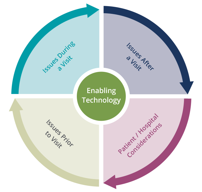 Enabling Technology for Telemedicine