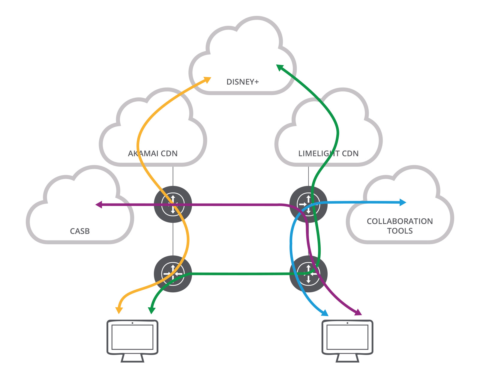 Visibility into OTT Traffic 