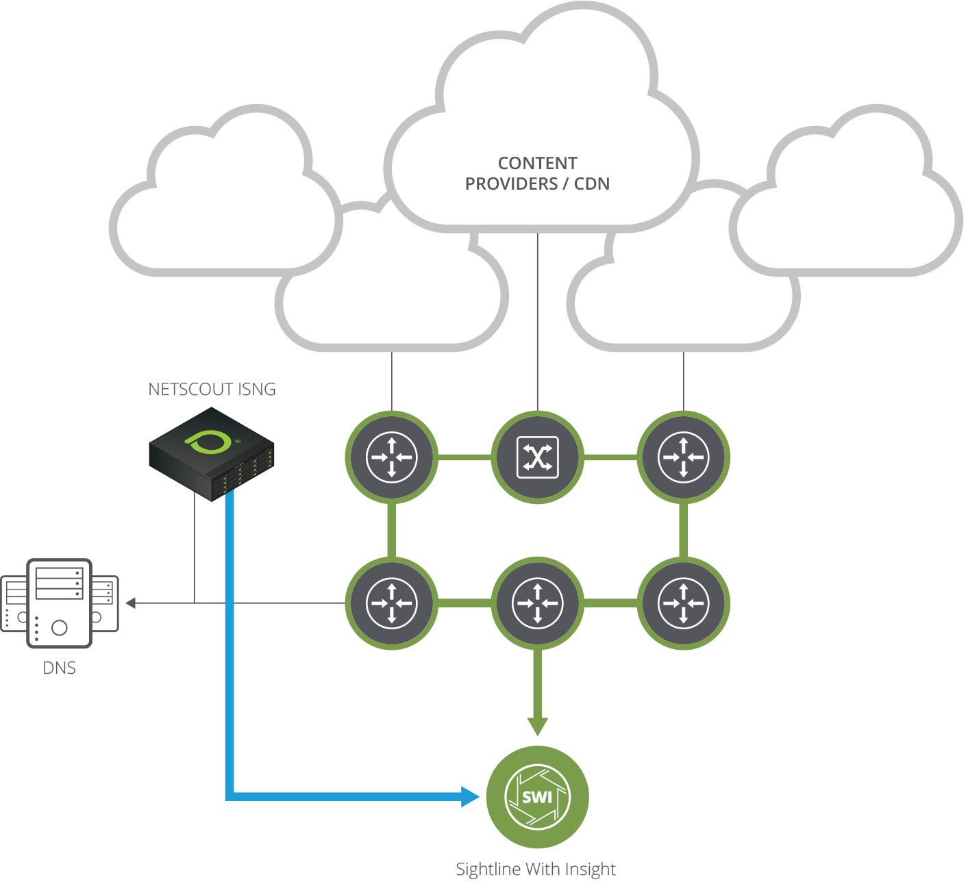 How NETSCOUT Helps