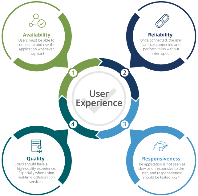 The 4 Best Practices to Optimize the User Experience
