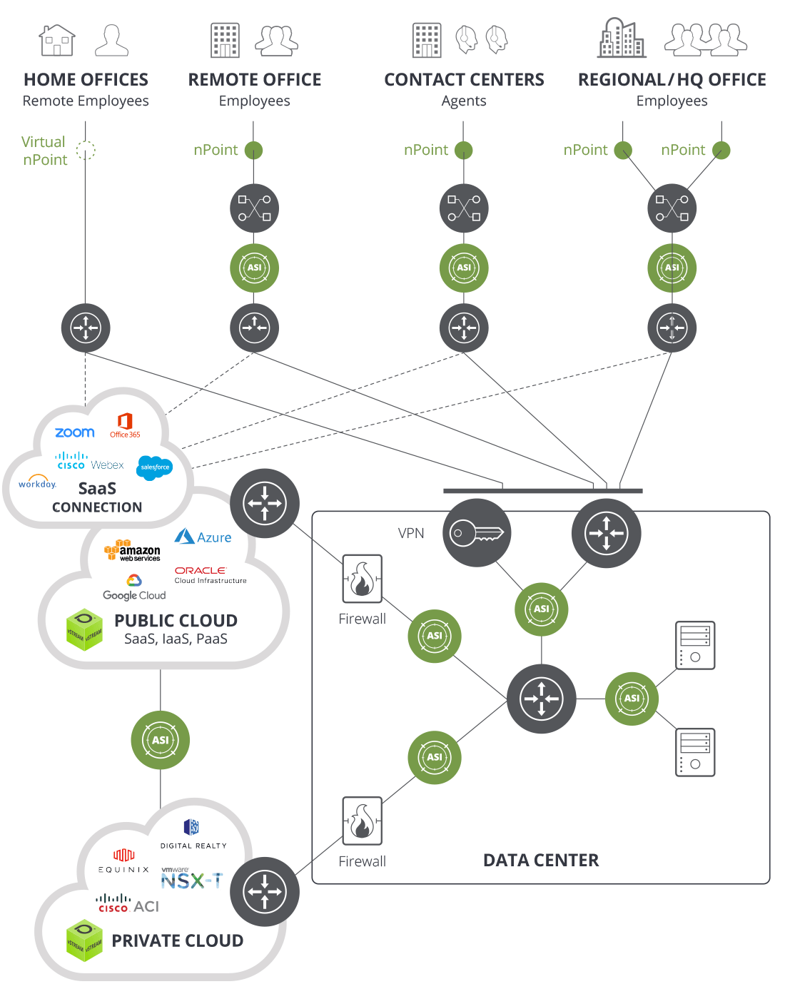 SaaS/UCaaS Monitoring Diagram