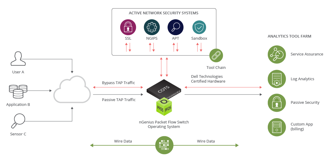 NETSCOUT/Dell PFS Integration