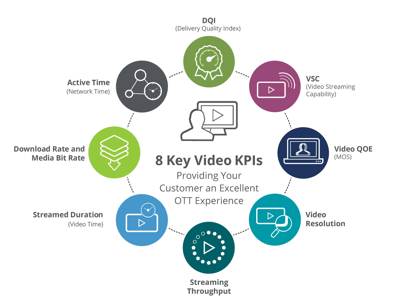 There are many metrics to measure the OTT customer user experience.