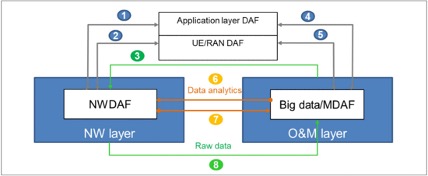 5G PPP Source - DAF Framework