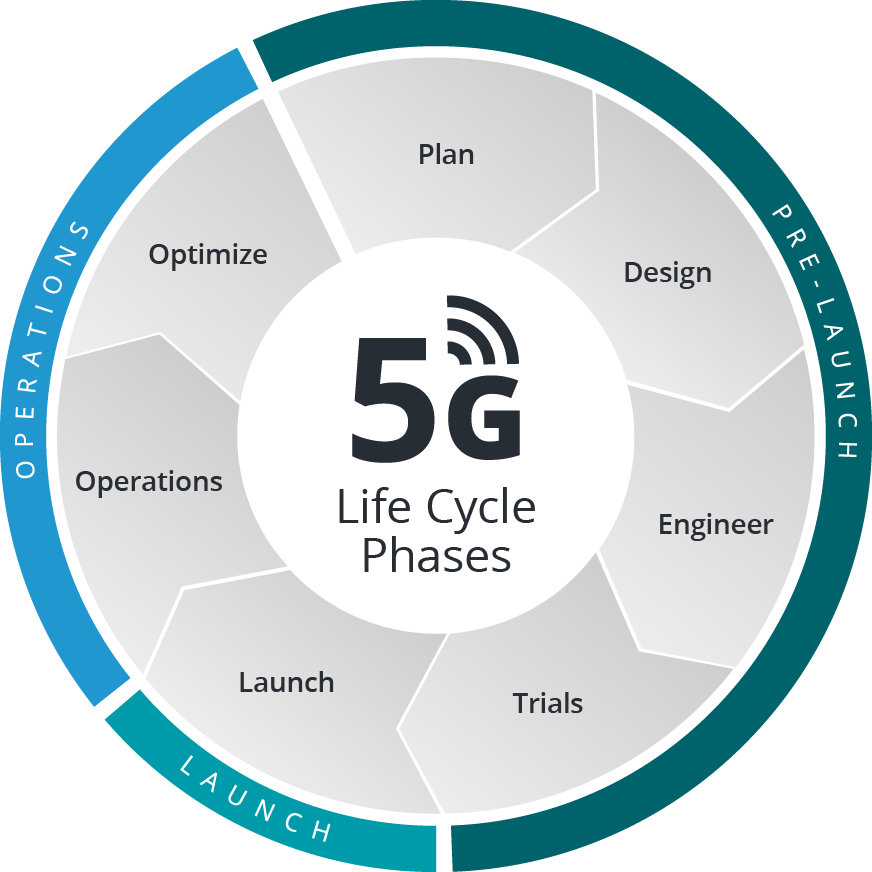 Ensure the Success of 5G Planning and Deployment