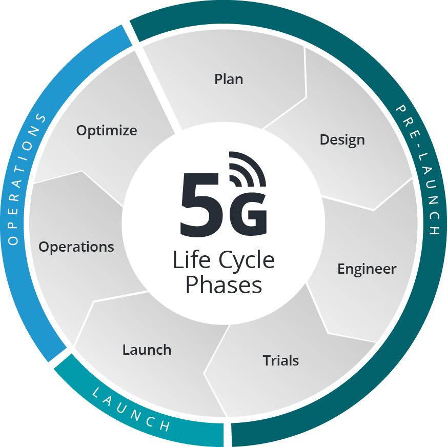 5Gの計画と展開の確実な成功