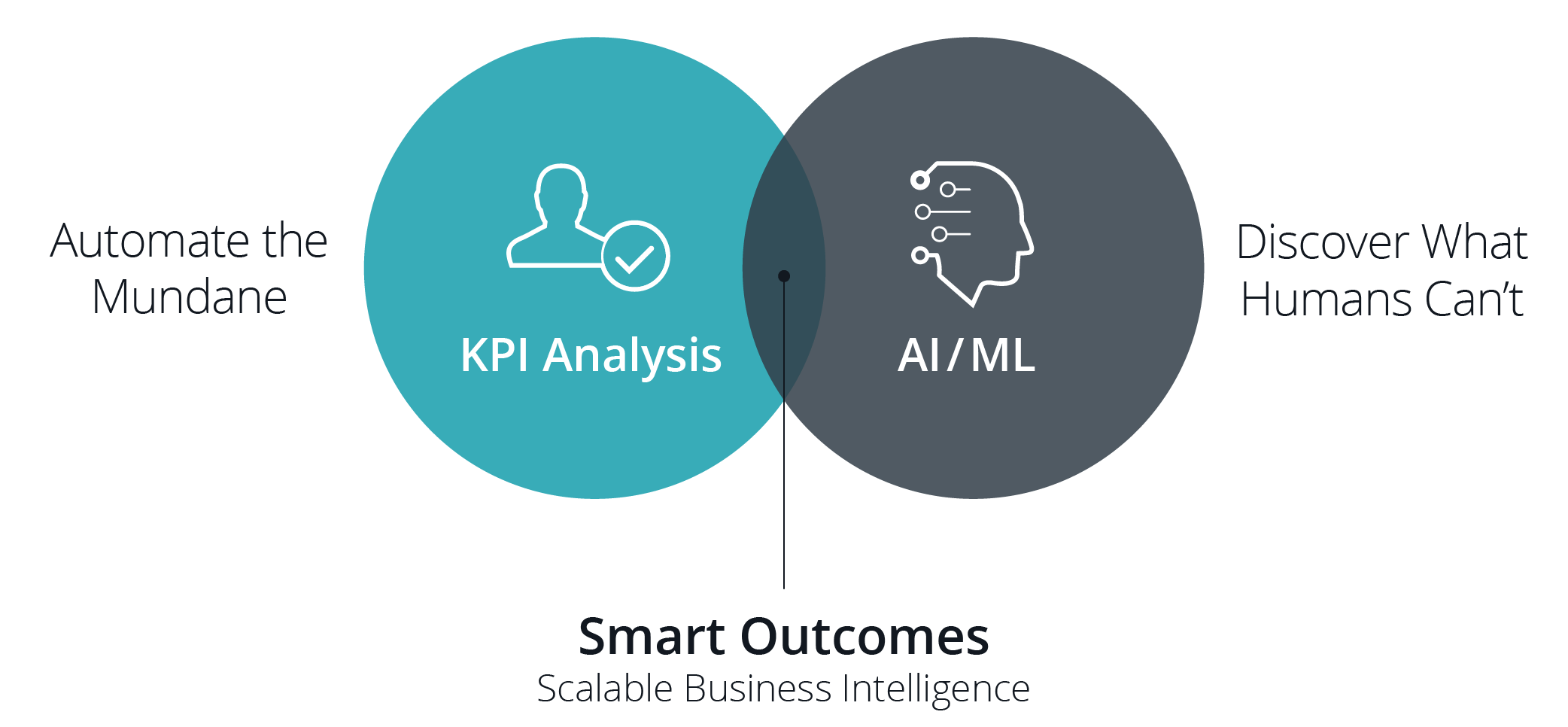 A Paradigm Shift in Actionable Business Intelligence delivering automated operations efficiency