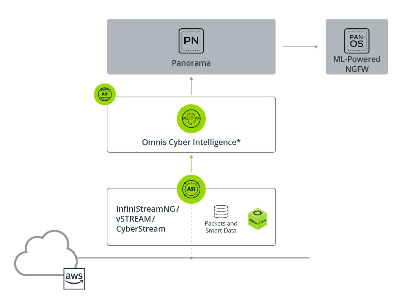 Palo Alto Networks Panorama and Omnis Cyber Intelligence Integration