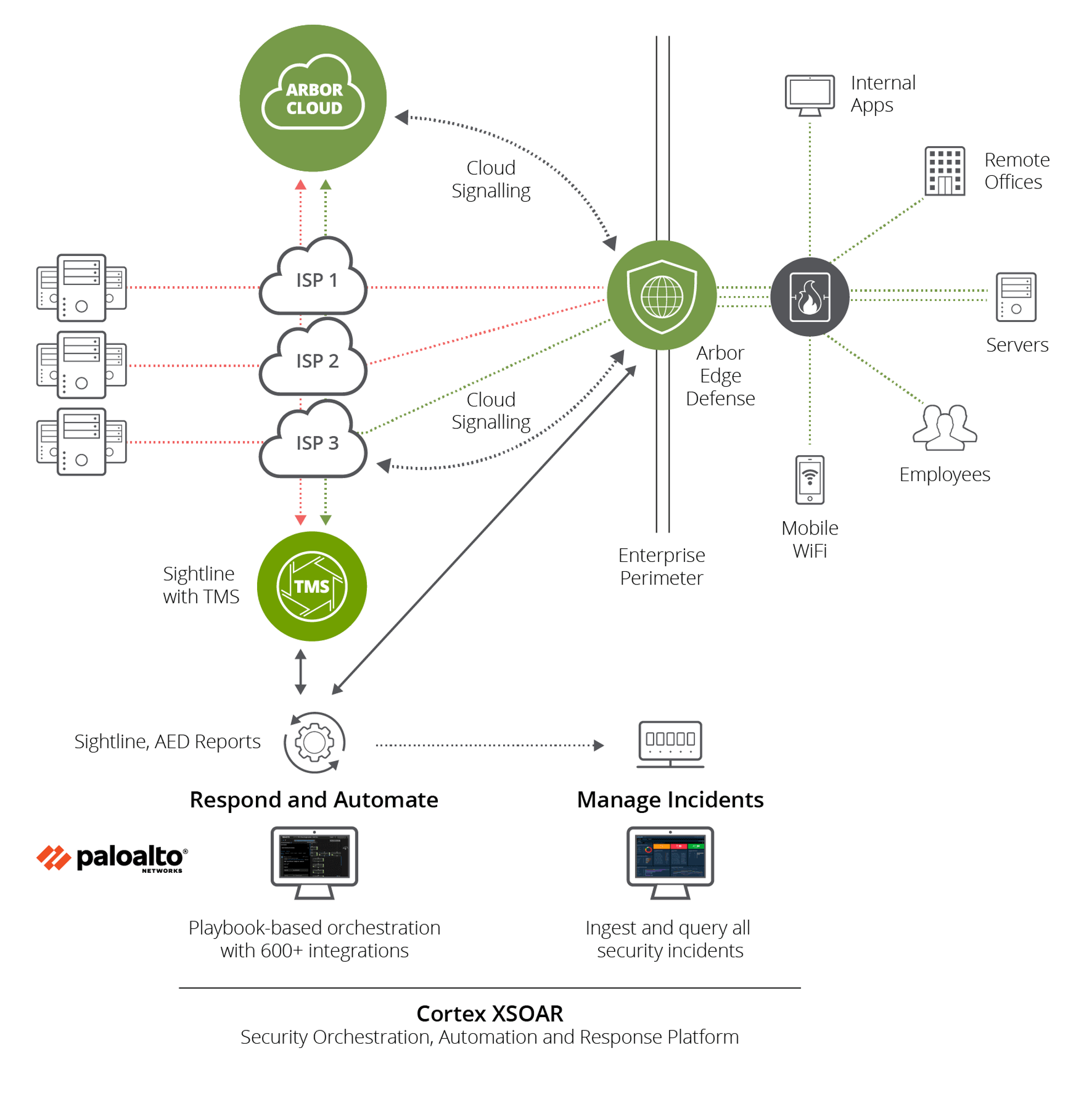 NETSCOUT/Palo Alto CORTEX XSOAR Integration