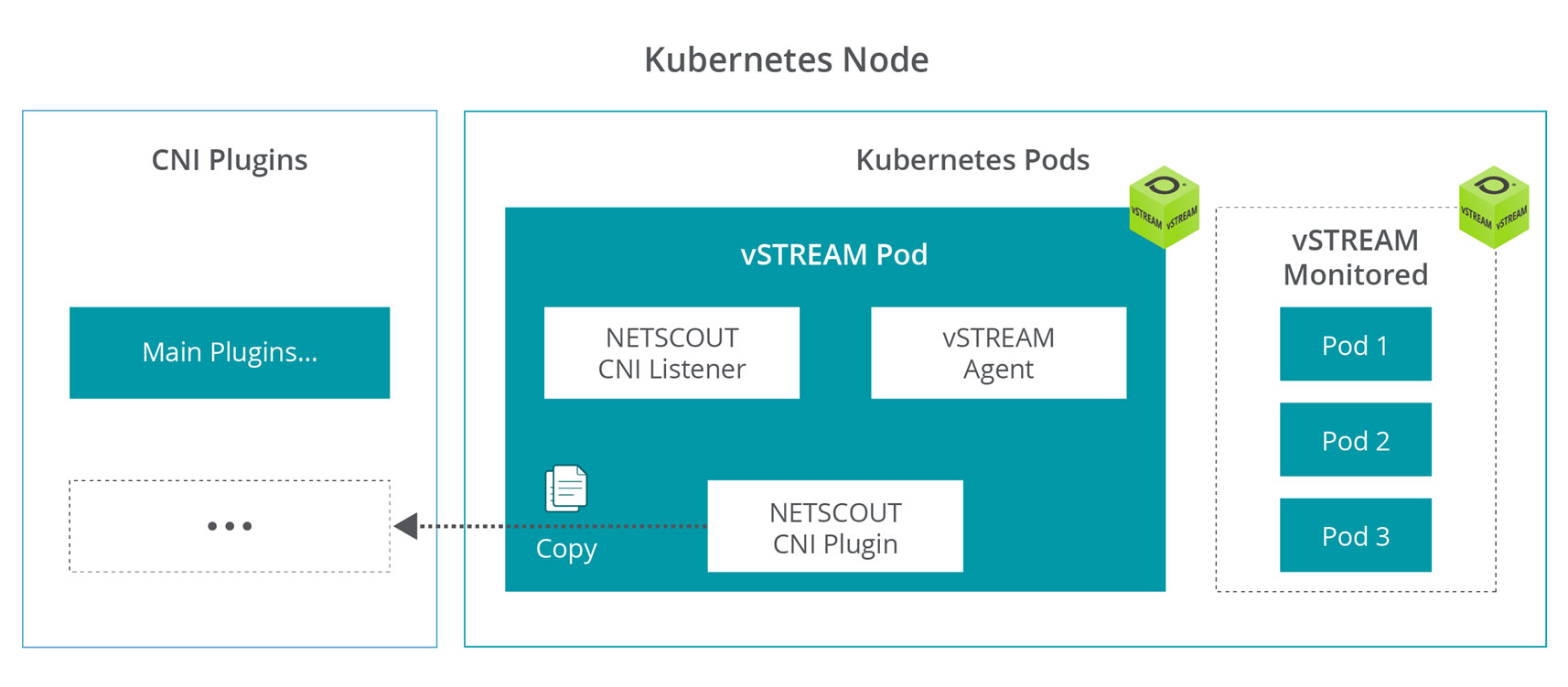 Support for the Cloudification of Networks