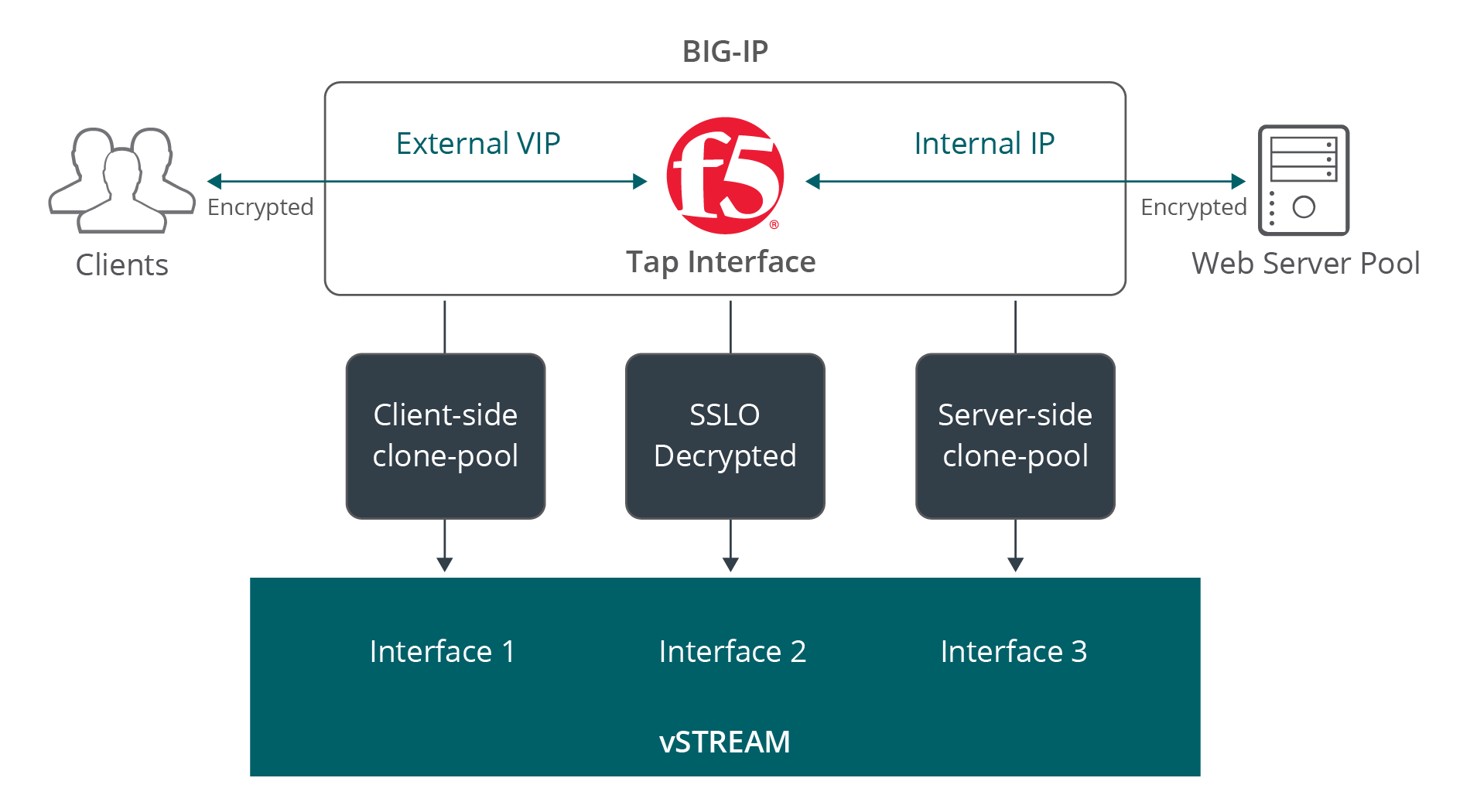 The integration between the F5 and NETSCOUT vSTREAM/ISNG provides IT, Network Operations, Engineering, Network Security technicians, Engineers, and Analysts with the ability to collect, investigate and research unencrypted and encrypted network traffic at the packet level. 