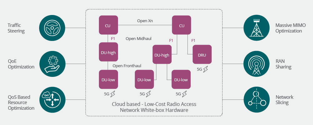 RAN Network Optimization