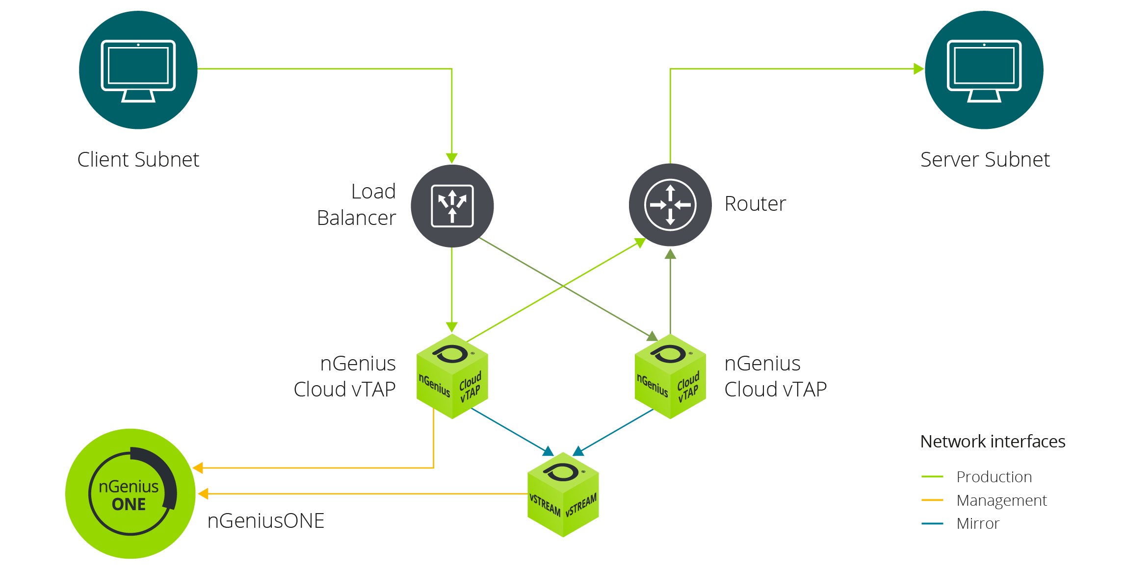 nGenius Cloud vTAP