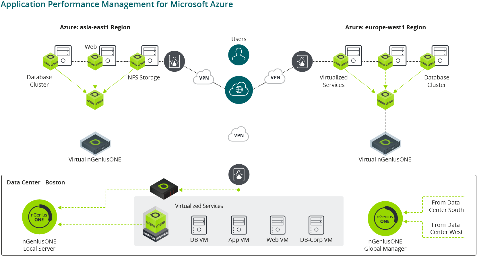 Application Performance Management for Microsoft Azure