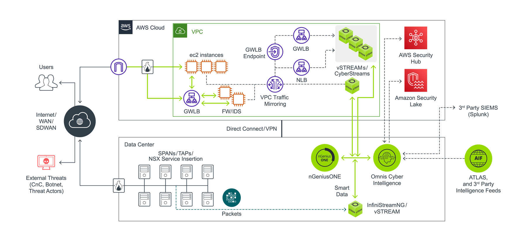 NETSCOUT/AWS Partnership