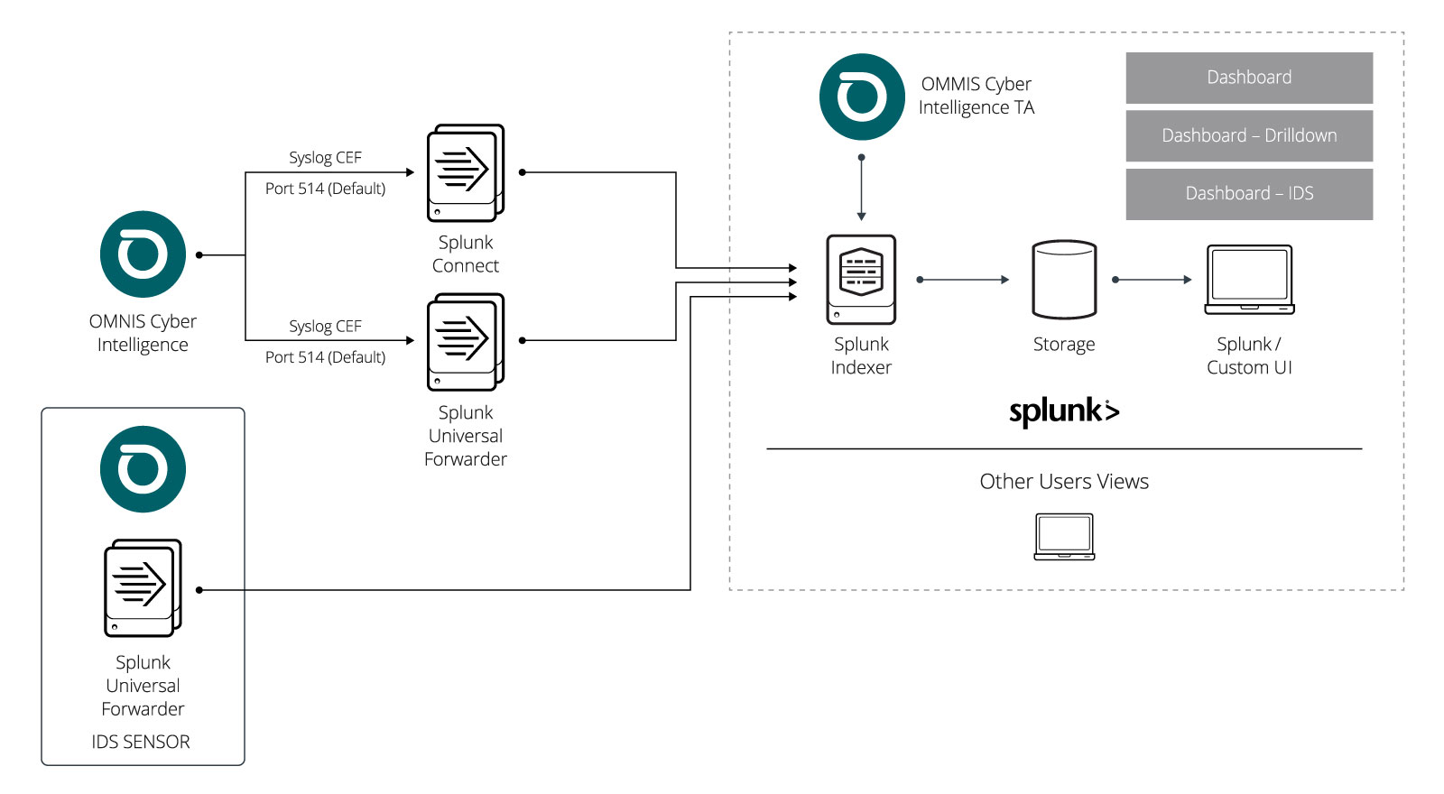 NETSCOUT Visibility and Advanced NDR App for Splunk Platform The NETSCOUT/Splunk Partnership: