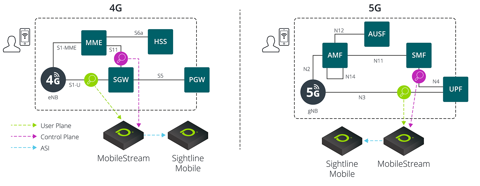 Protect users and infrastructure by identifying security threats in 4G and 5G networks