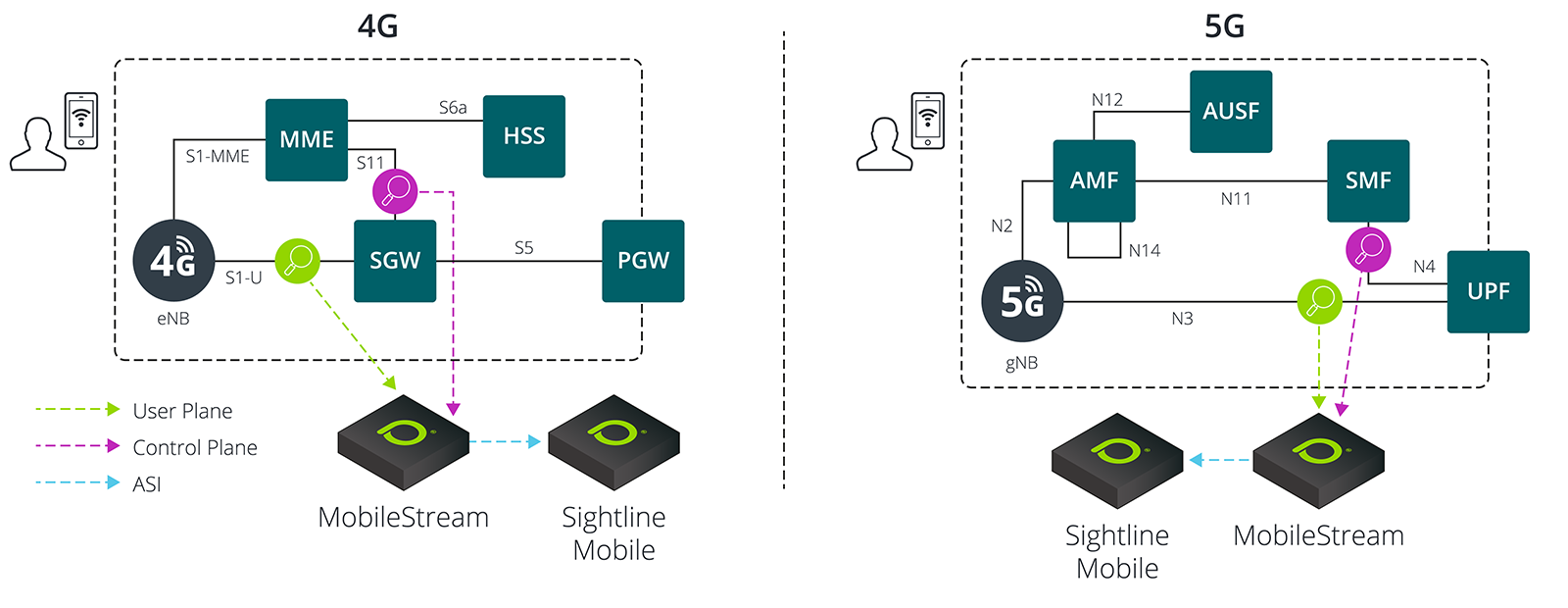 Smart Visibility for Mobile Network Security