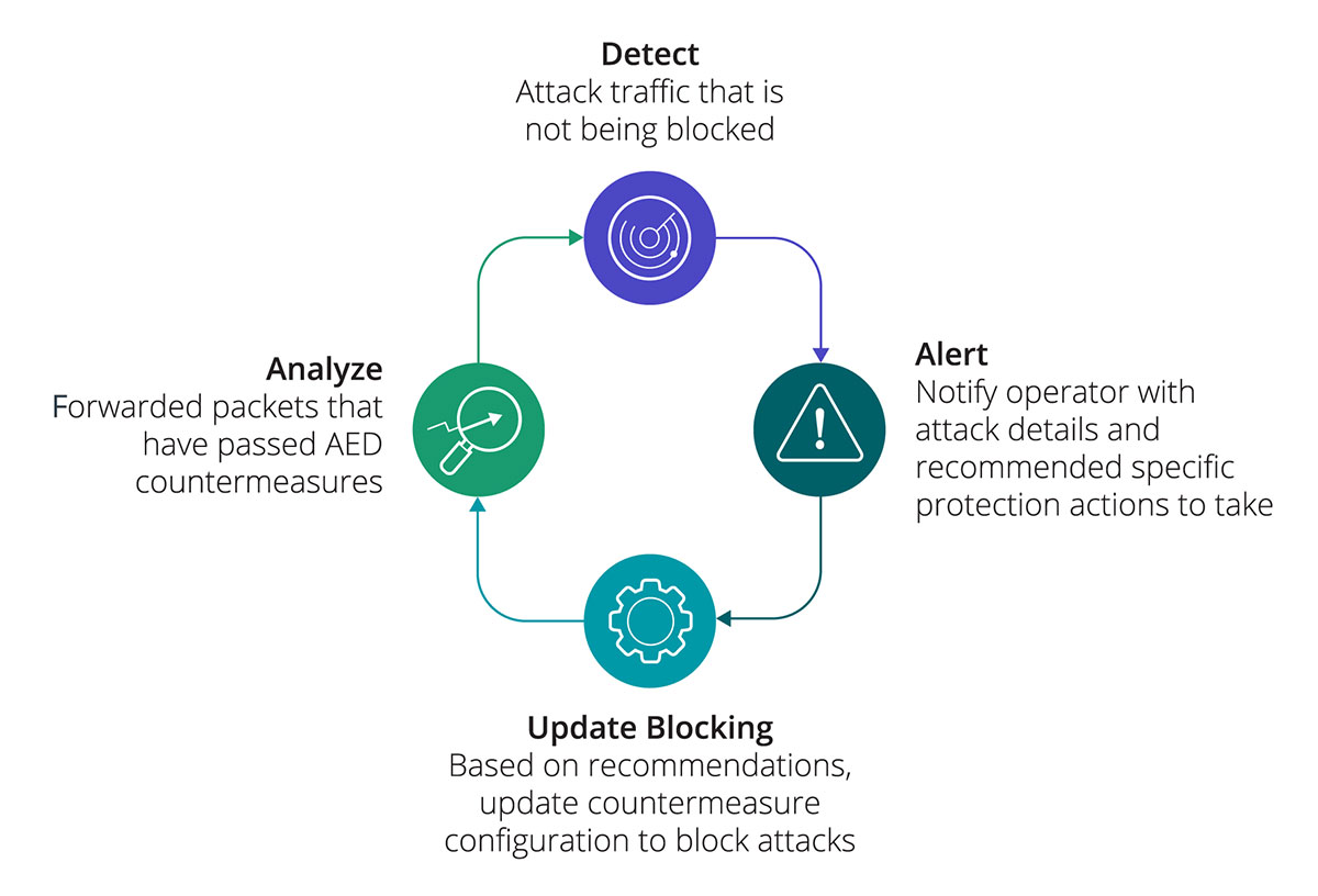 Arbor Adaptive DDoS Protection is driven by this simple efficient workflow.