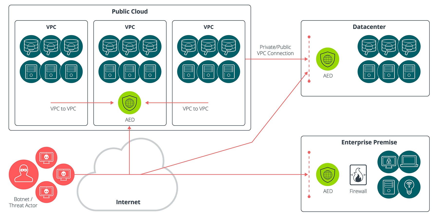 NETSCOUT uses the industry’s most scalable, lightweight distributed architecture to generate Smart Data.