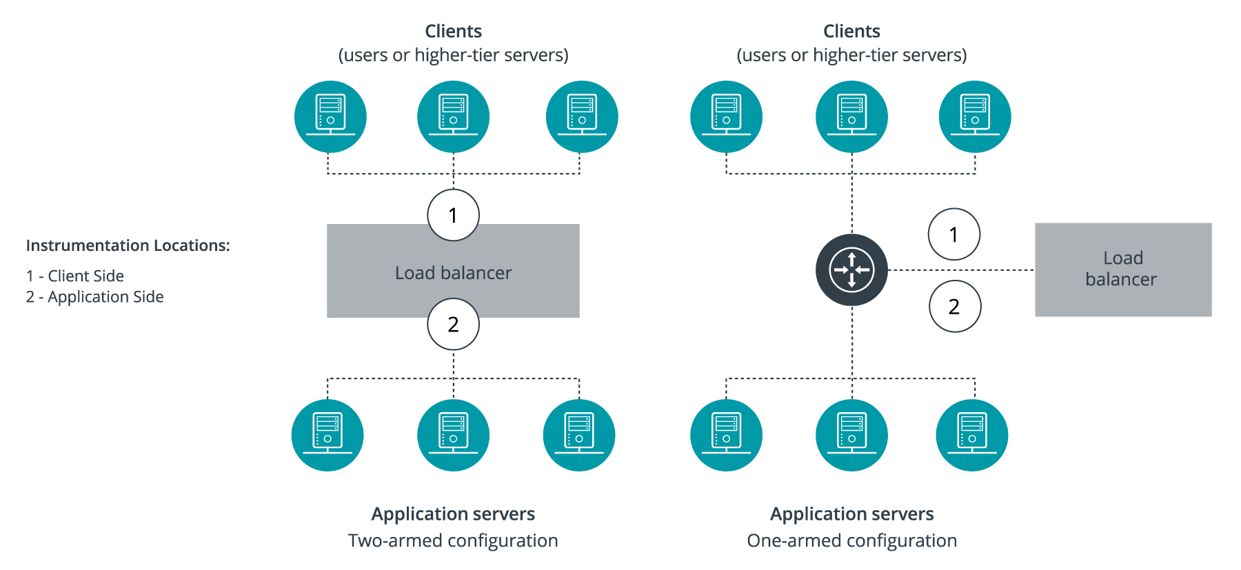 Remove Visibility Gaps and Elevate Performance in Any Load Balancing Environment