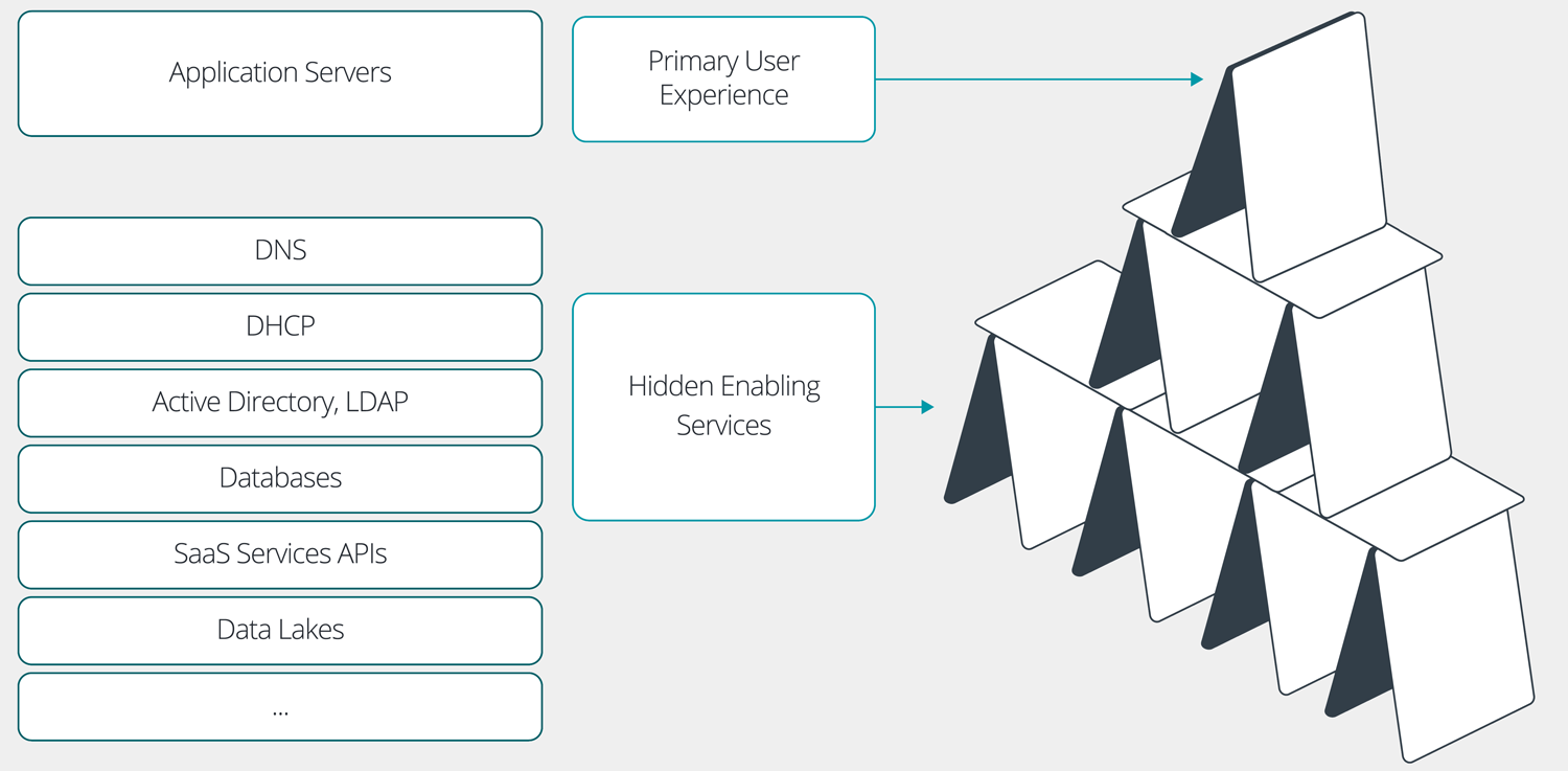 The Service Enabler House of Cards