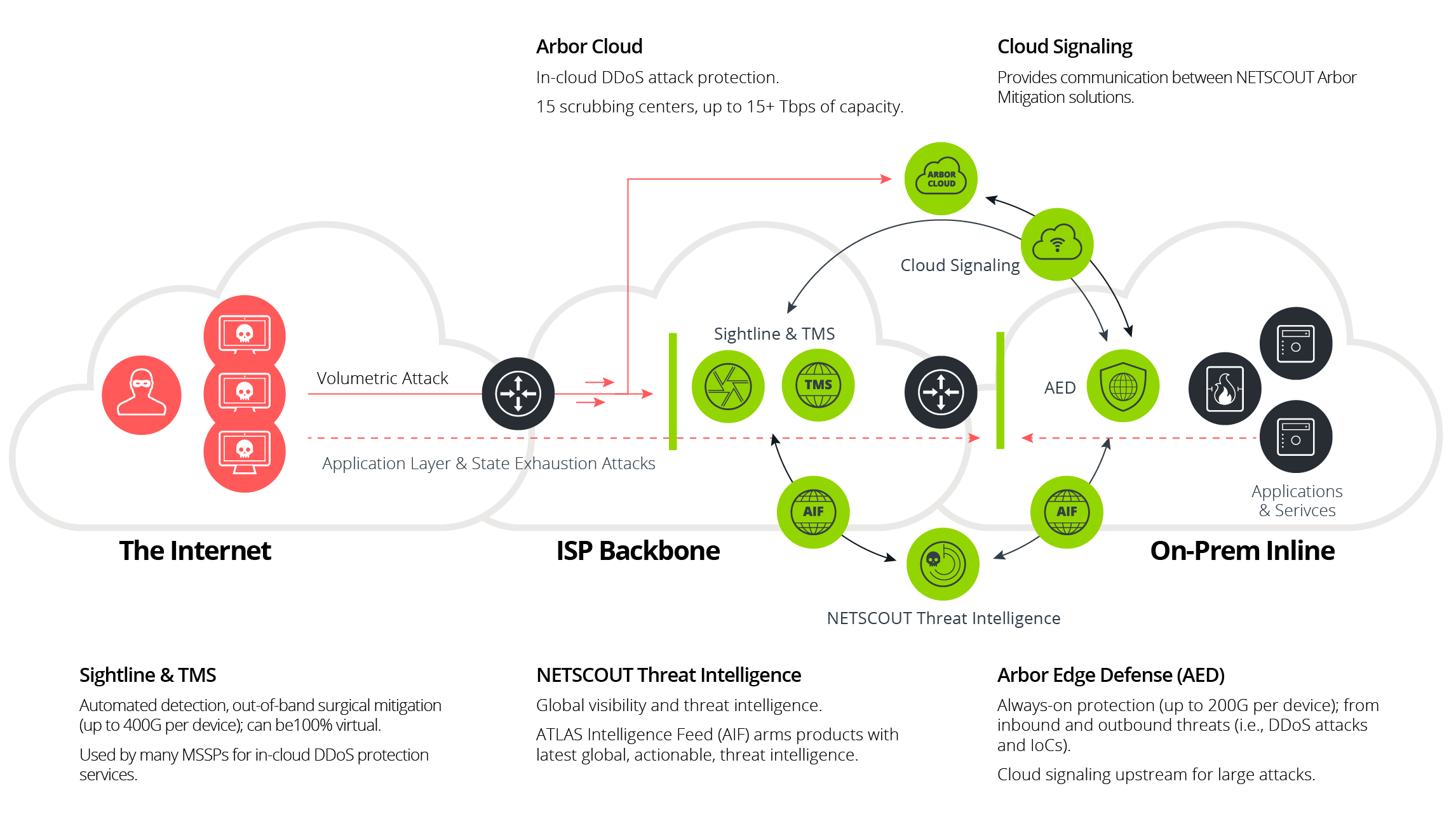 Diagram Arbor Sightline and Threat Mitigation System coverage