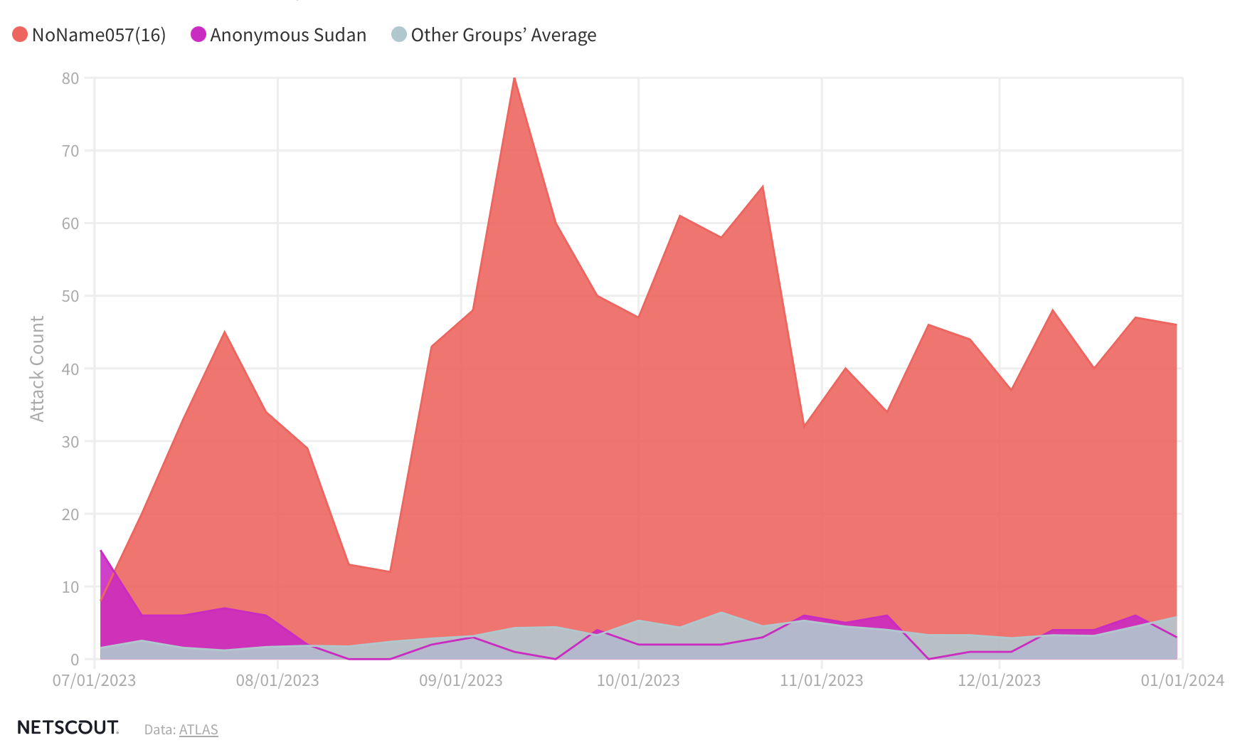 Claimed Threat Activity Over Time (2H 2023)