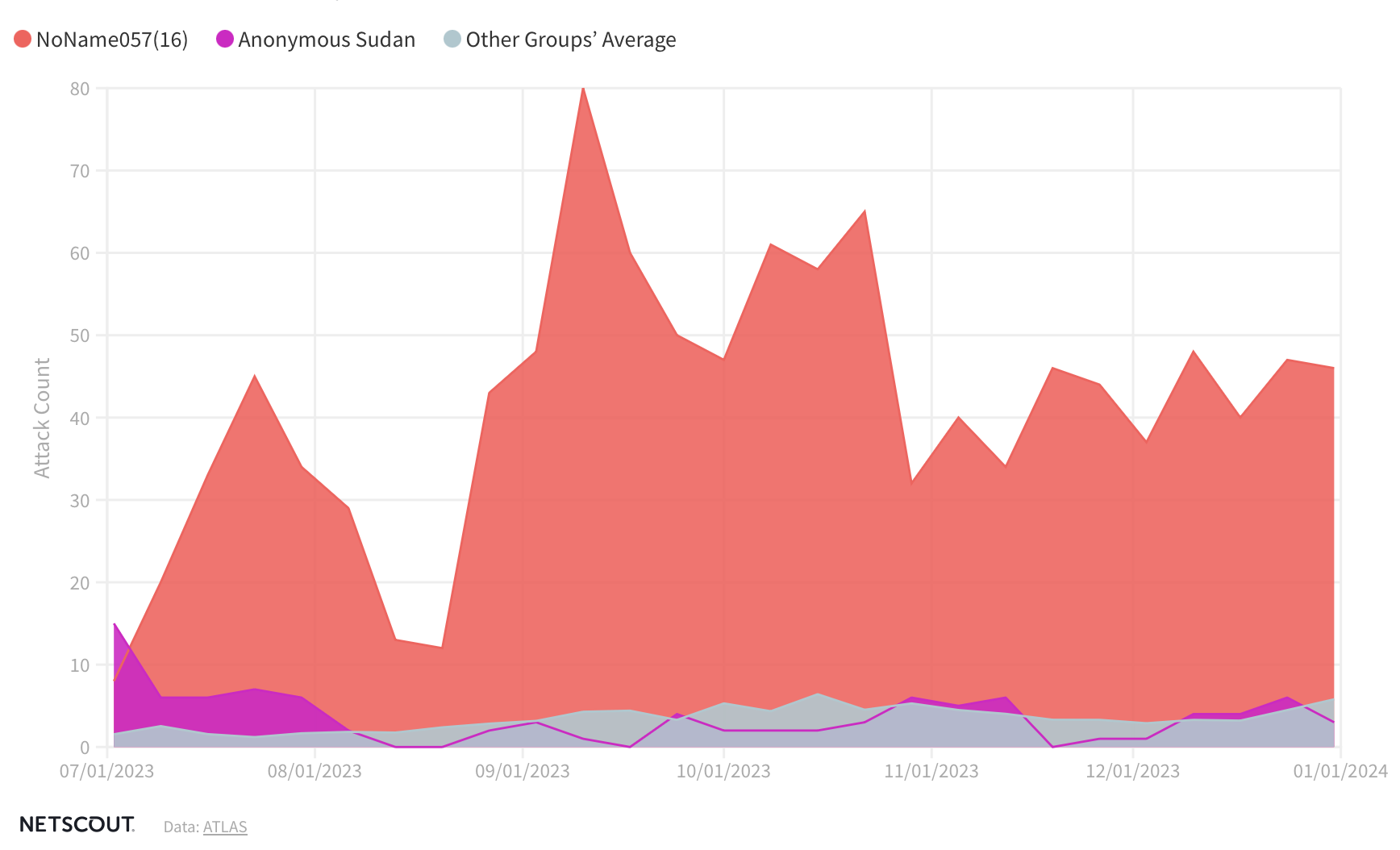 DDoS Takes Center Stage on the Global Threat Landscape | NETSCOUT
